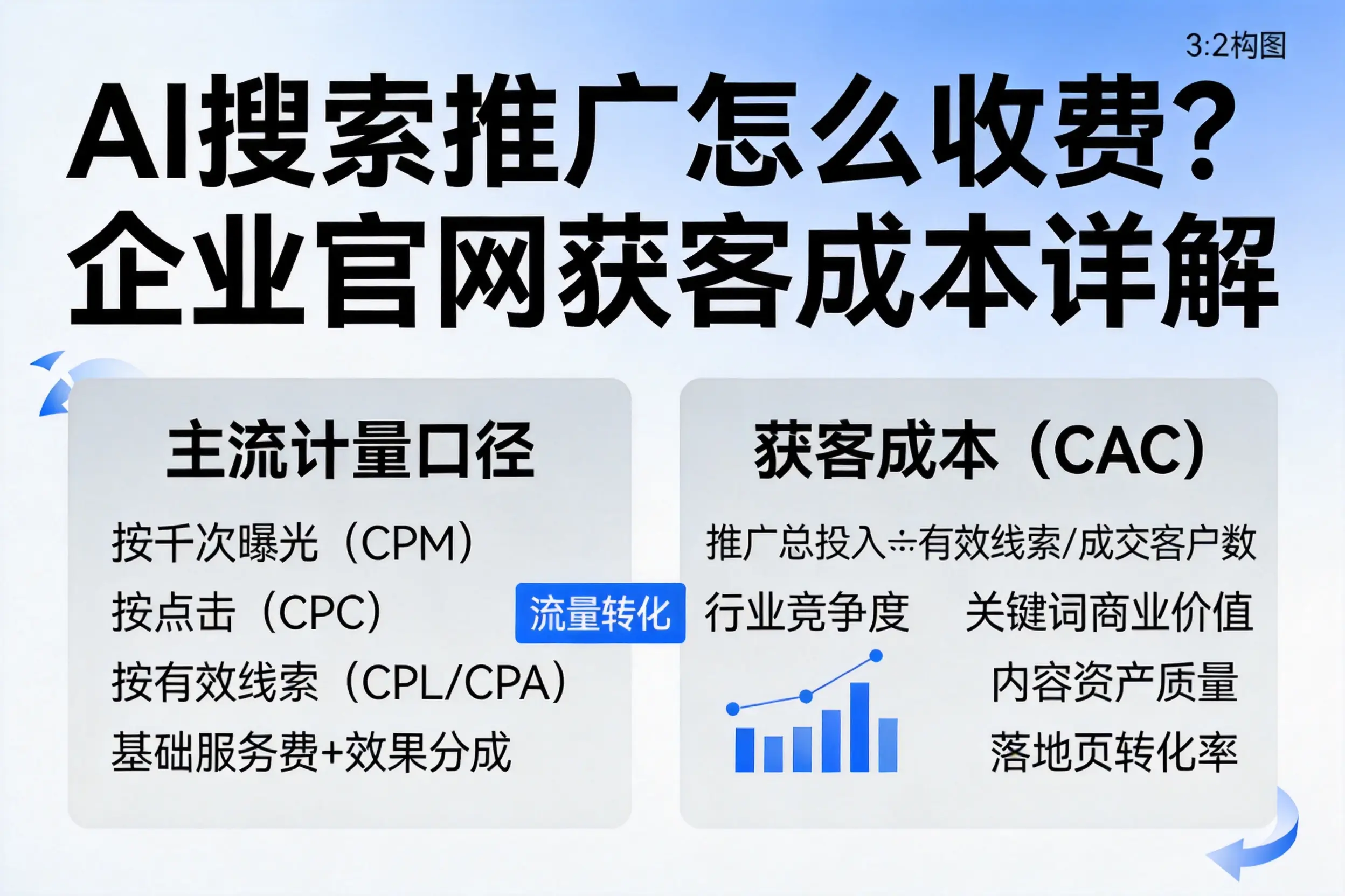 AI搜索推广怎么收费？营口企业官网获客成本详解