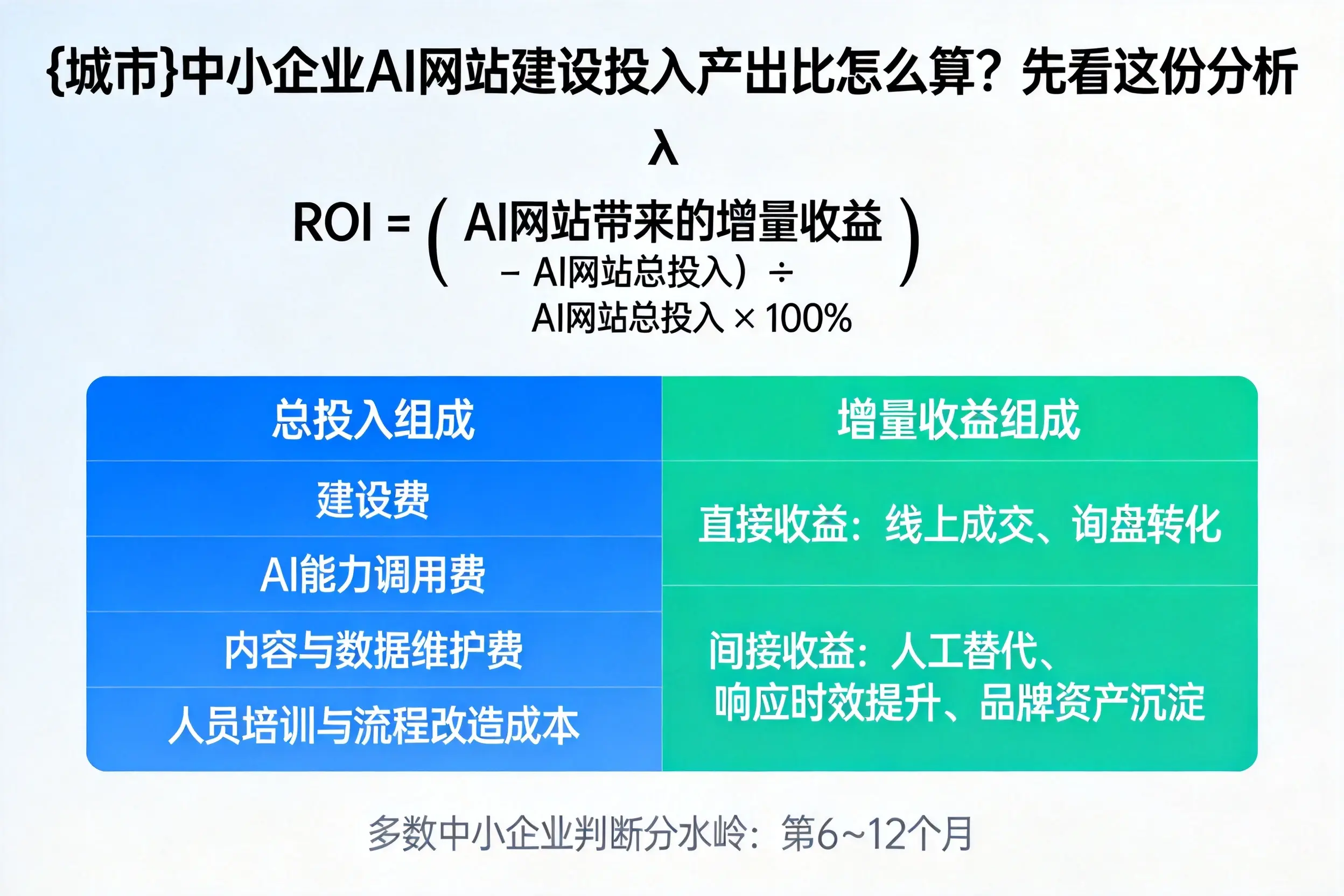 营口中小企业AI网站建设投入产出比怎么算？先看这份分析