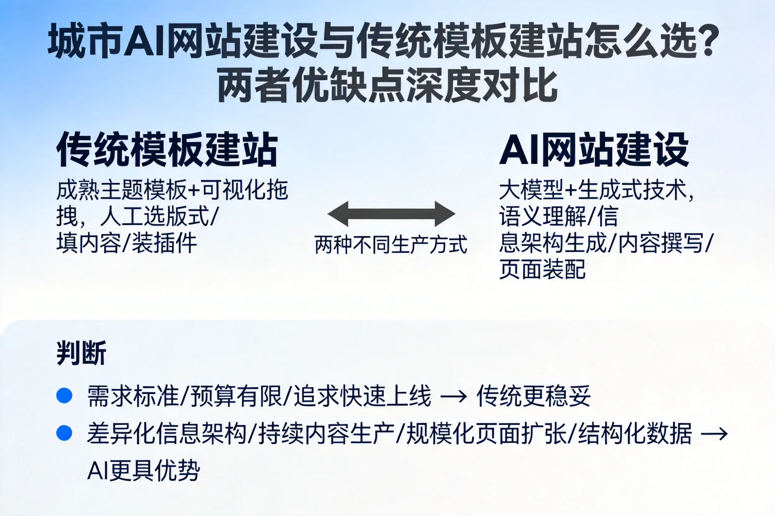 营口AI网站建设与传统模板建站怎么选？两者优缺点深度对比