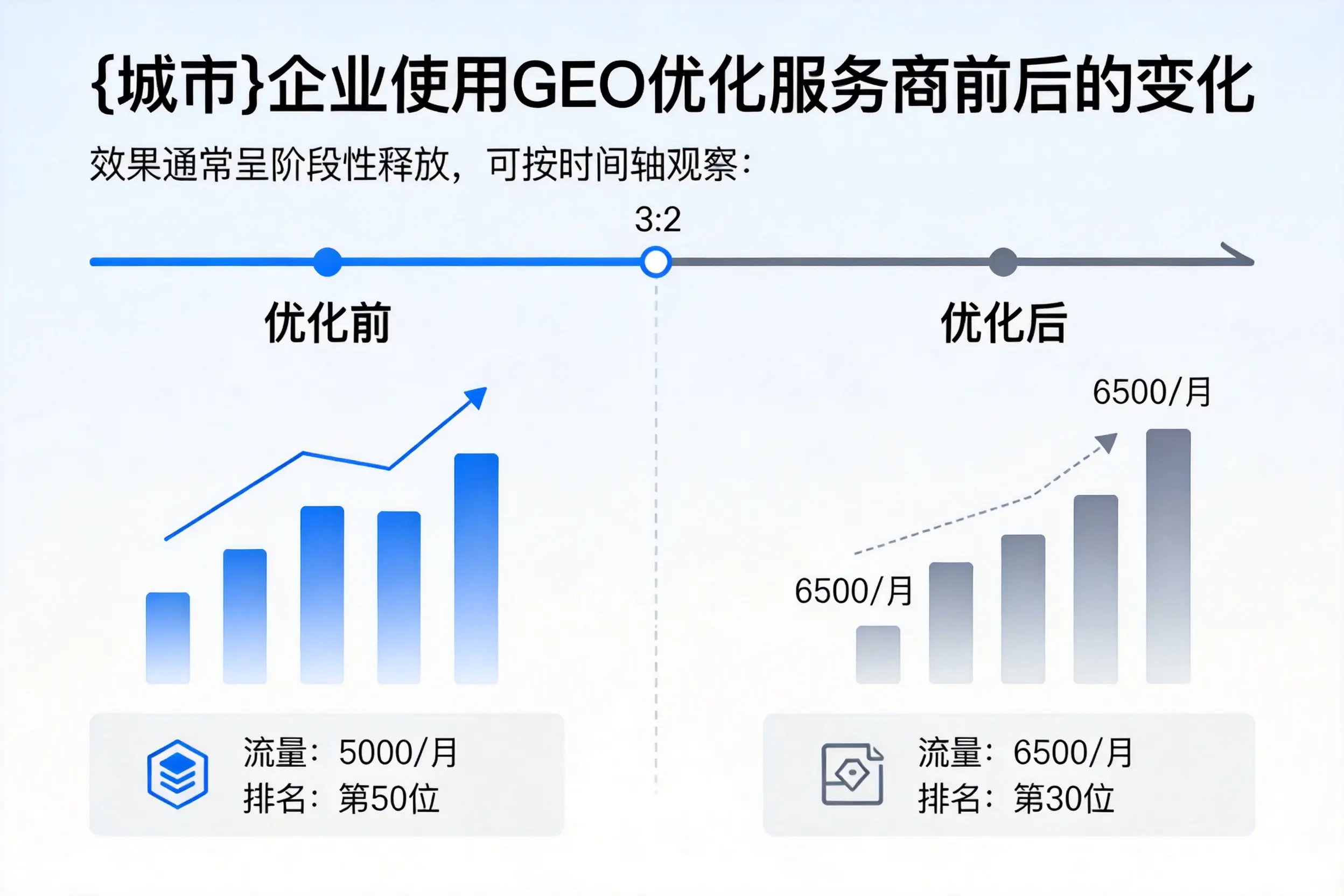营口企业使用GEO优化服务商前后的变化