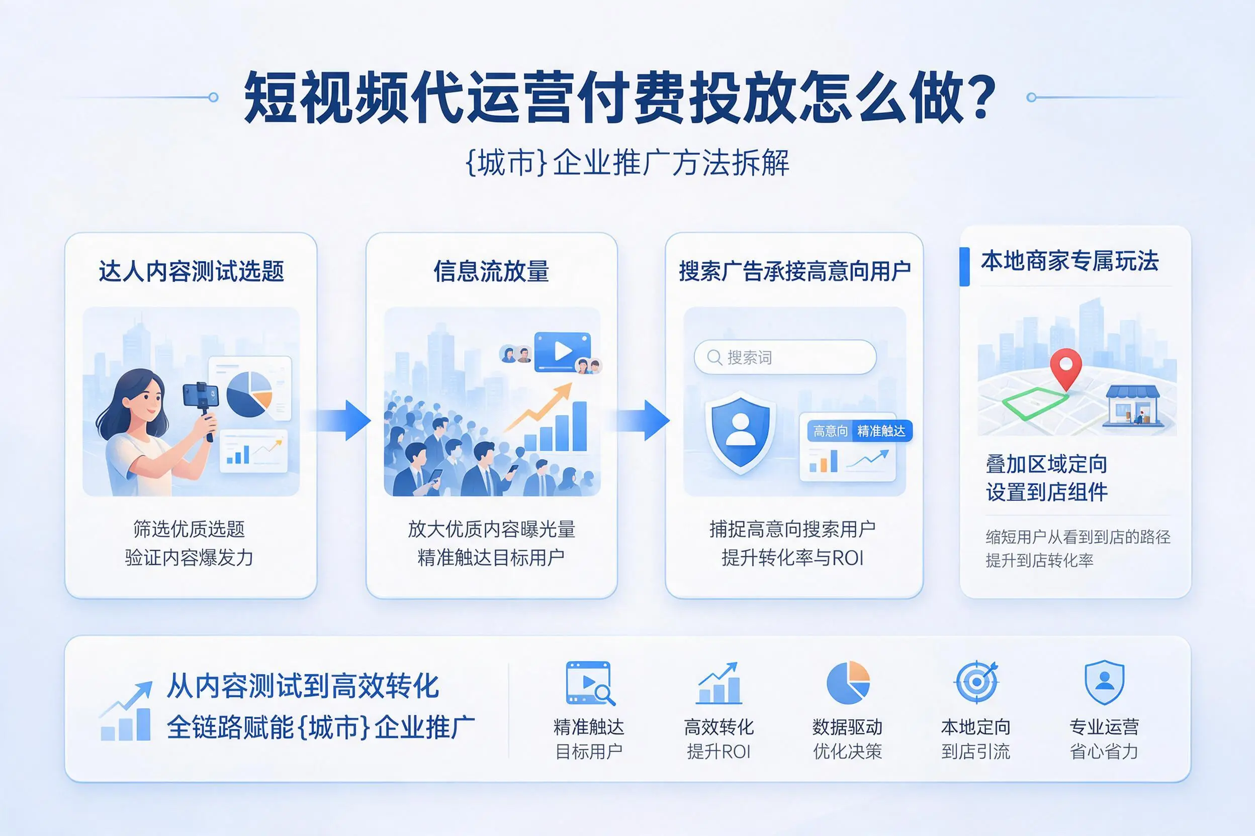 短视频代运营付费投放怎么做？营口企业推广方法拆解