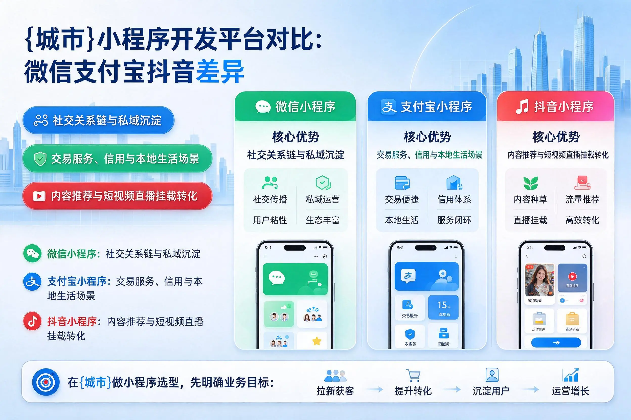 营口小程序开发平台对比:微信支付宝抖音差异
