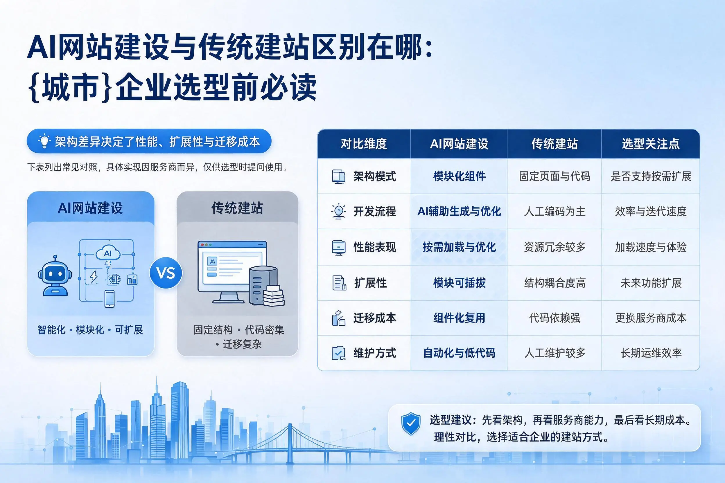 AI网站建设与传统建站区别在哪：营口企业选型前必读