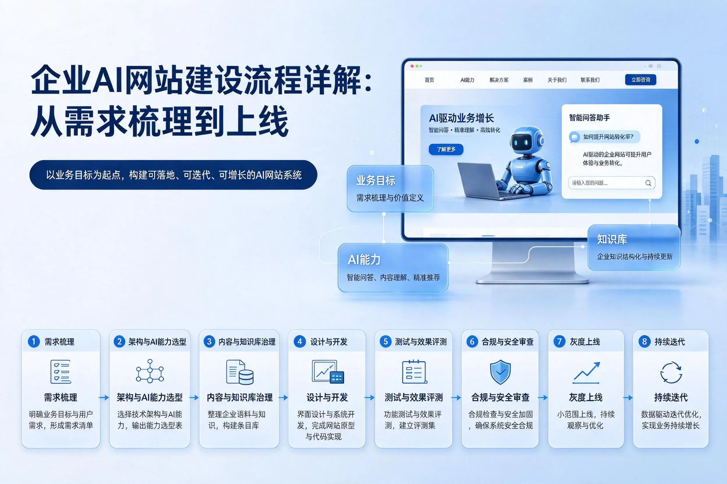 营口企业AI网站建设流程详解:从需求梳理到上线