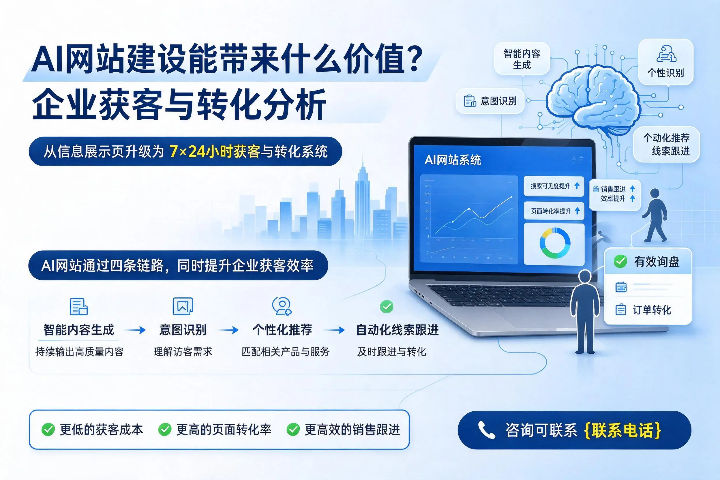 AI网站建设能带来什么价值?营口企业获客与转化分析