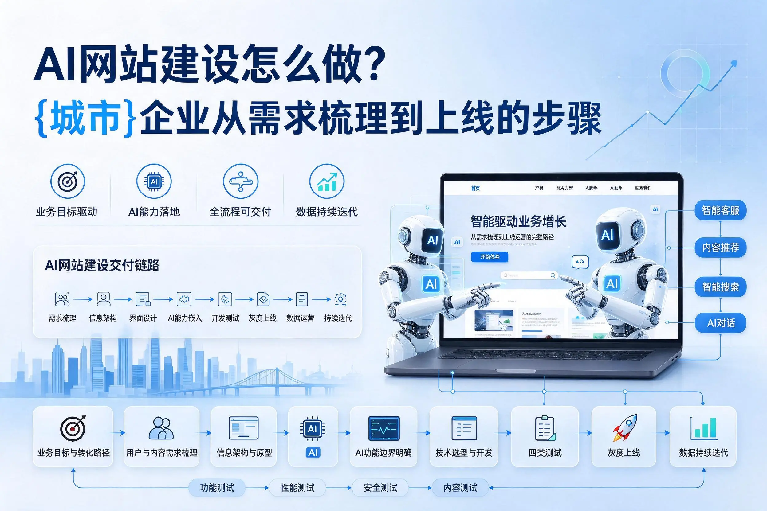 AI网站建设怎么做?营口企业从需求梳理到上线的步骤