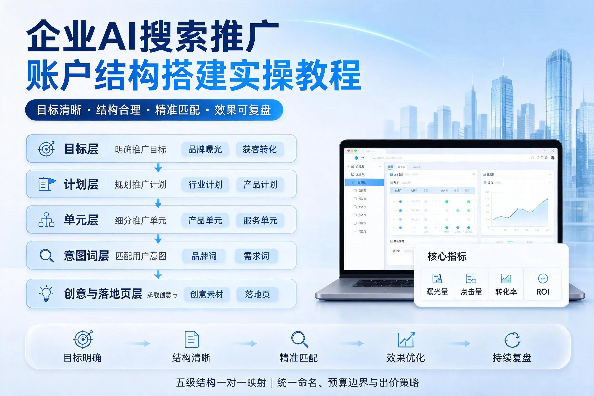 营口企业AI搜索推广账户结构搭建实操教程
